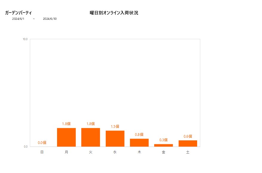 曜日別ガーデンパーティ202406グラフ